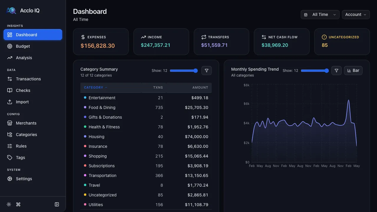 Dashboard with the All Time period selected, showing aggregate spending across all time periods